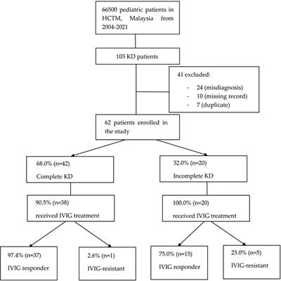 Frontiers | Kawasaki Disease In Malaysia: Biochemical Profile ...